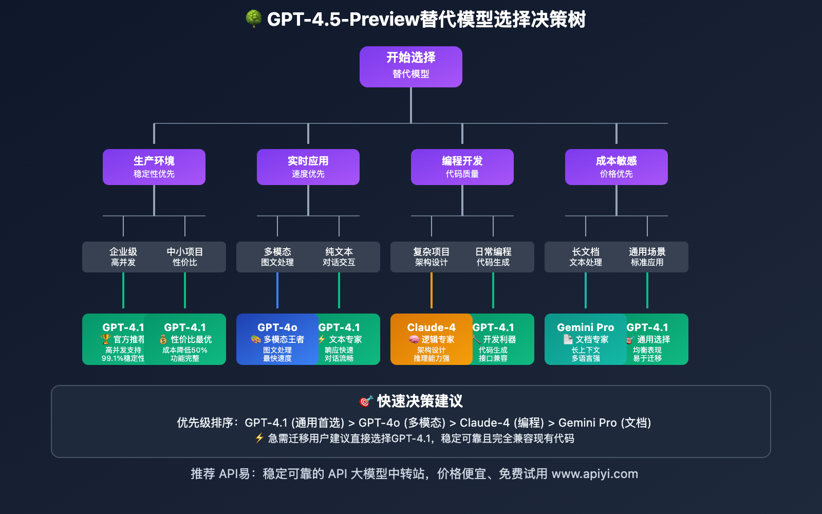 gpt-4.5-preview-xiaxian-gpt-4.1-qiehuan-zhinan 图示