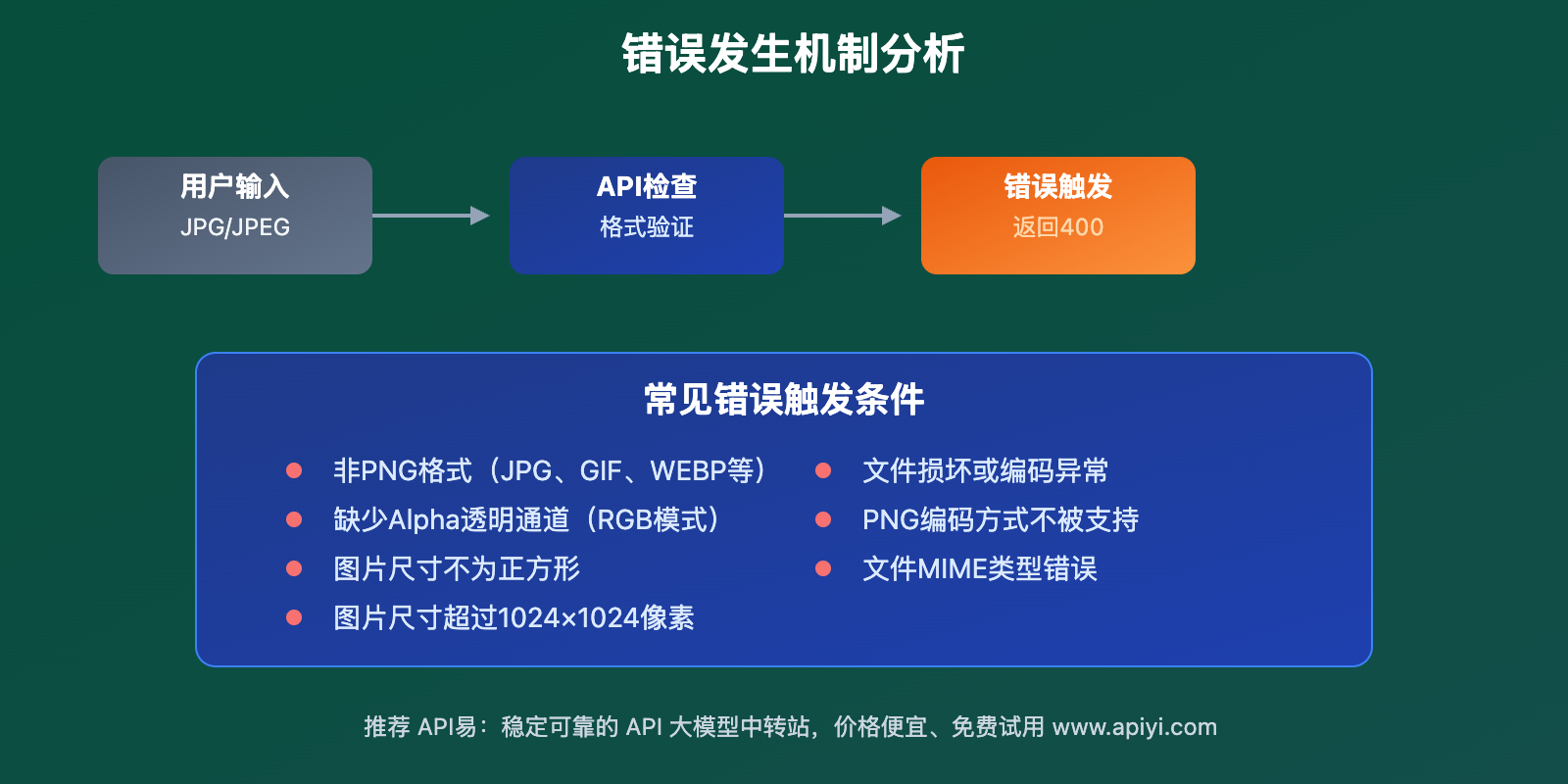 gpt-image-1-invalid-image-file-error-solution 图示
