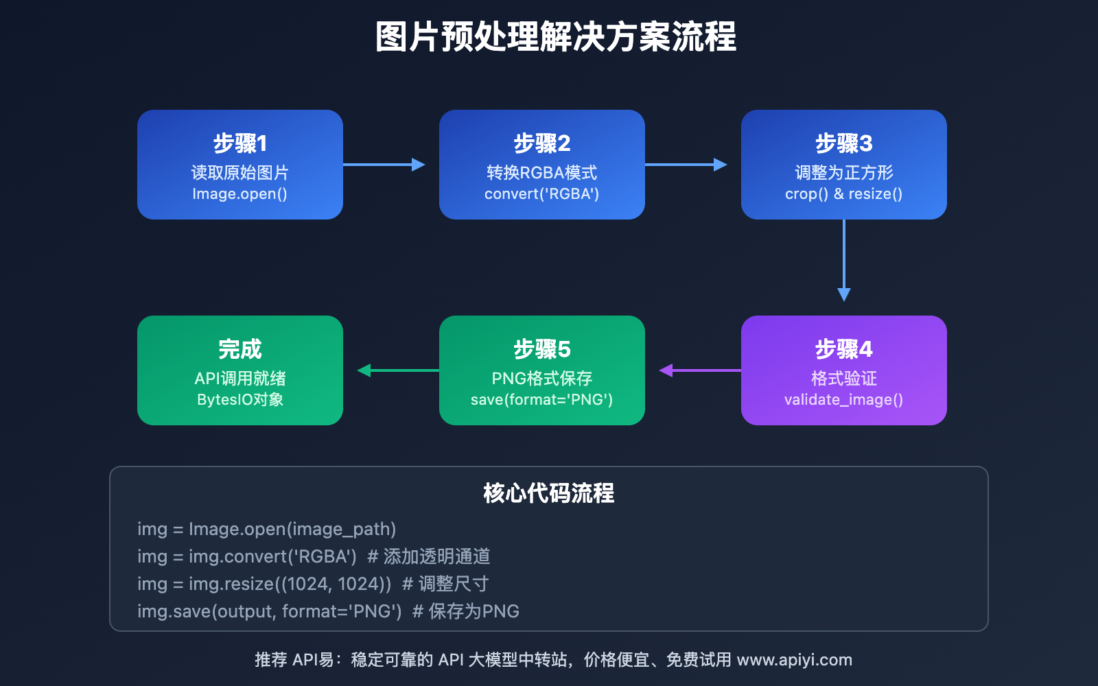 gpt-image-1-invalid-image-file-error-solution 图示