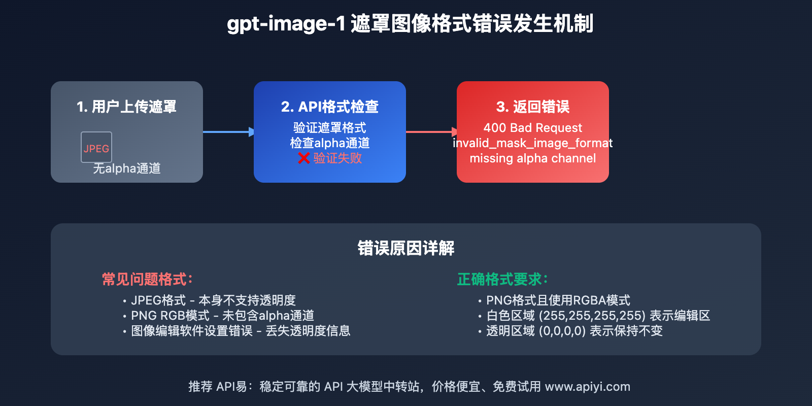 gpt-image-1-mask-alpha-channel-error-solution 图示