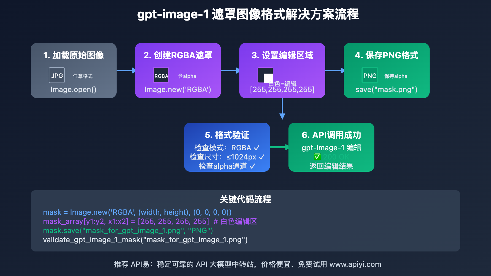 gpt-image-1-mask-alpha-channel-error-solution 图示