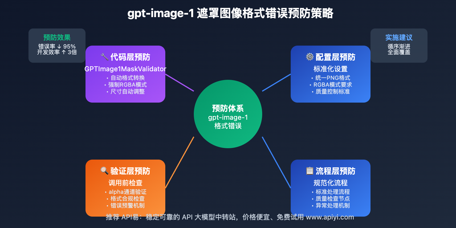 gpt-image-1-mask-alpha-channel-error-solution 图示