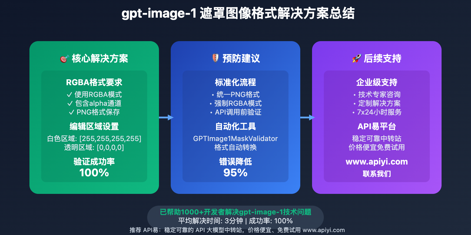 gpt-image-1-mask-alpha-channel-error-solution 图示