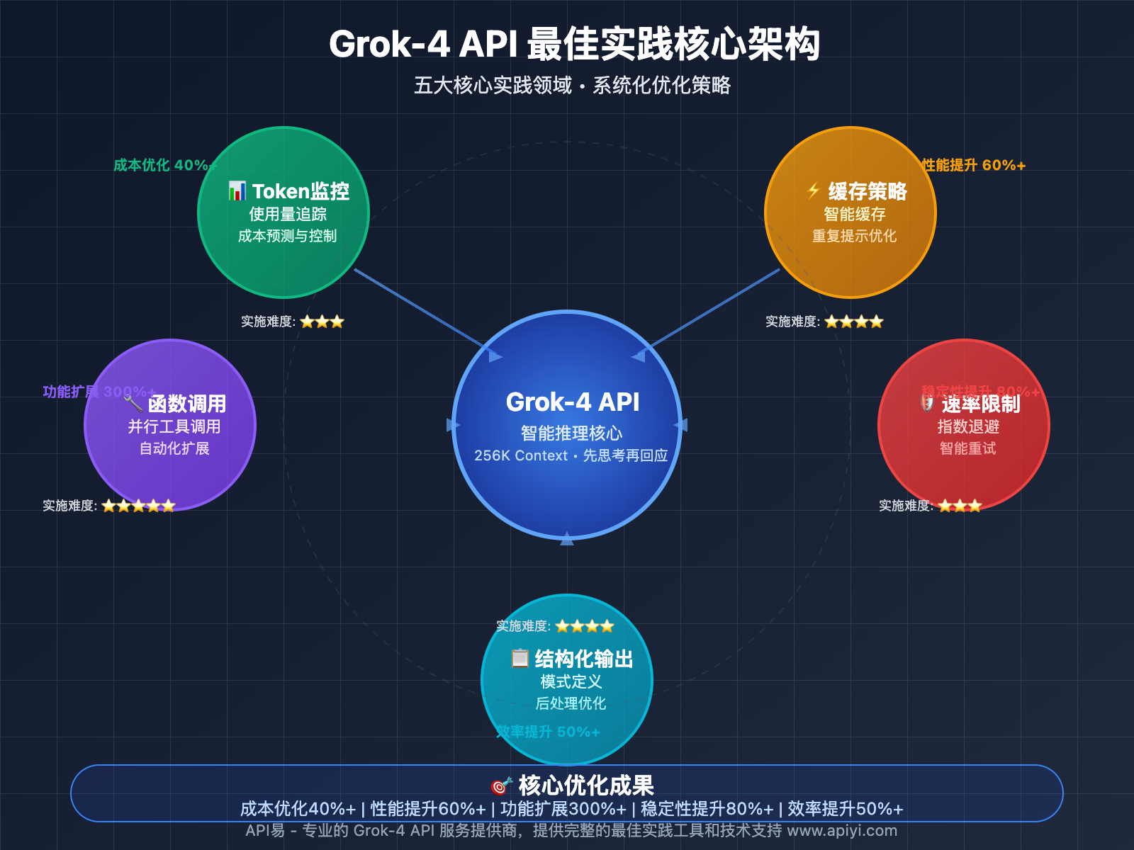 grok-4-api-best-practices-guide 图示
