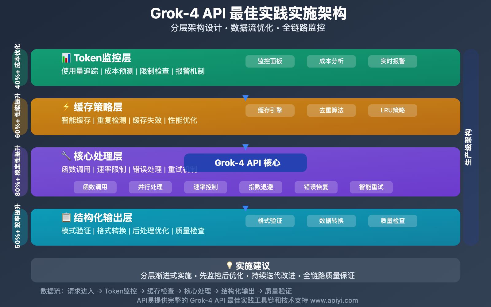 grok-4-api-best-practices-guide 图示