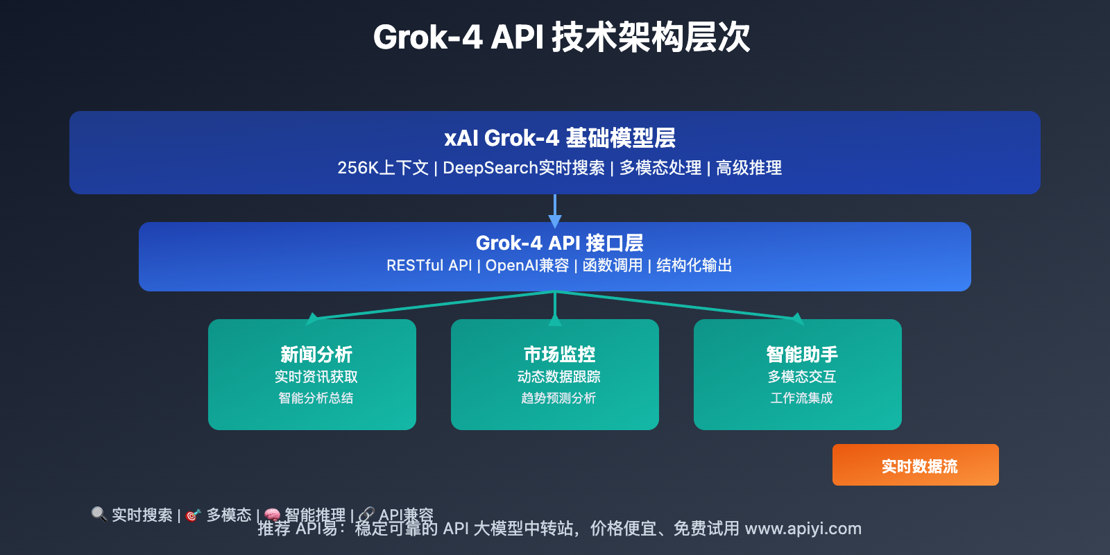 grok-4-api-introduction-free-trial-guide 图示