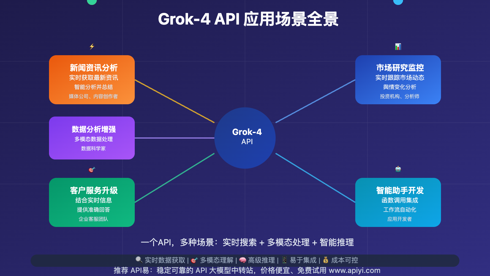 grok-4-api-introduction-free-trial-guide 图示