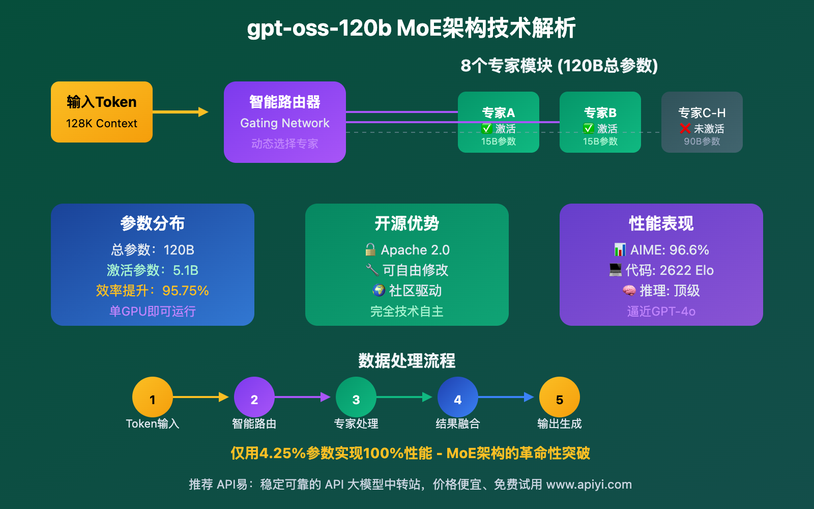 OpenAI-gpt-oss-12b 图示
