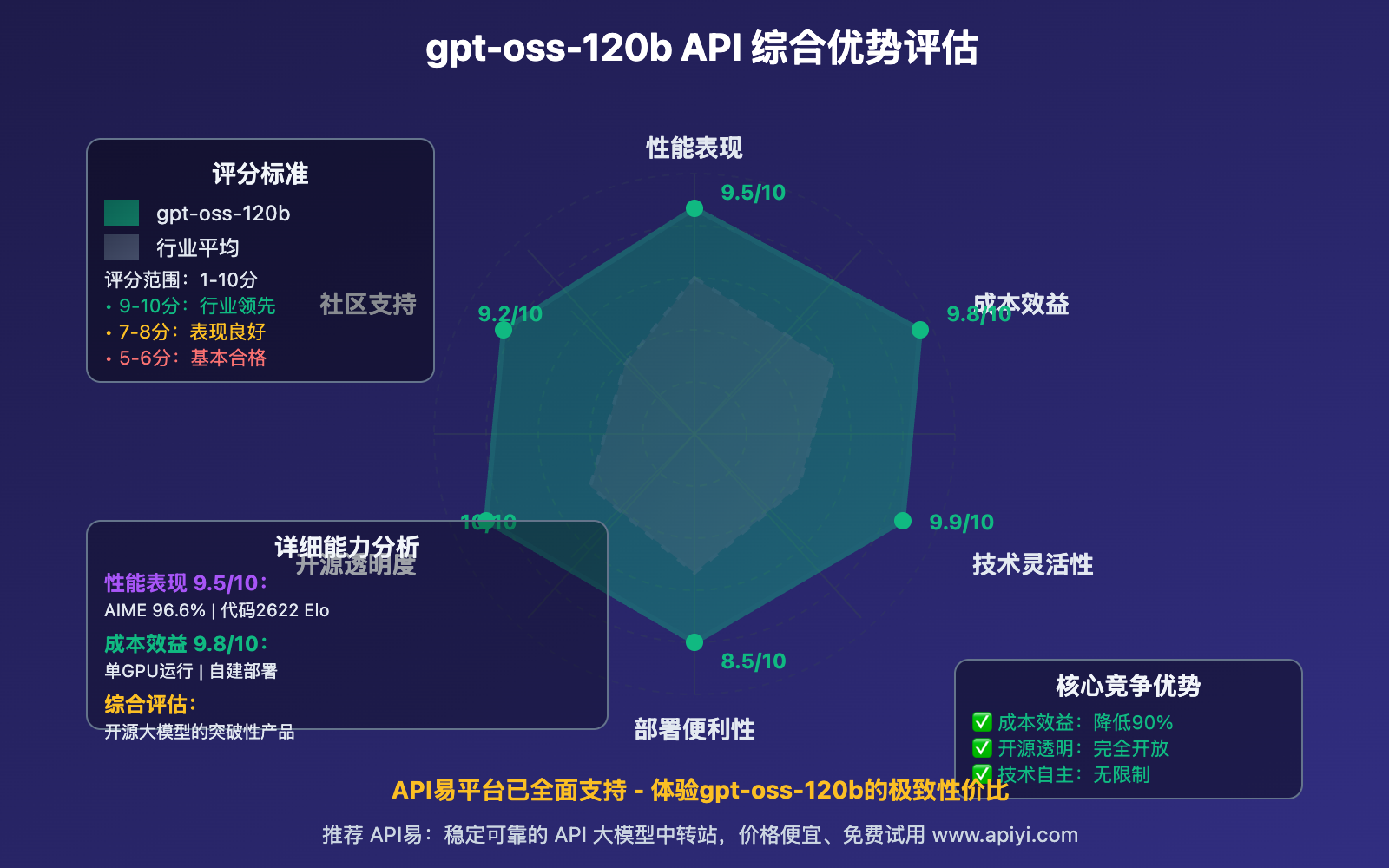 OpenAI-gpt-oss-12b 图示