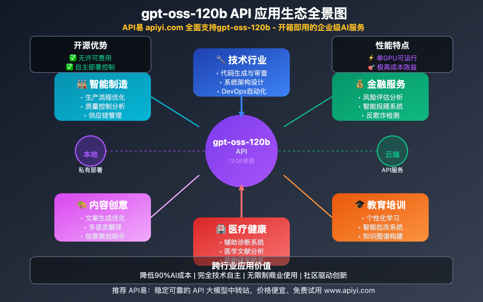 OpenAI-gpt-oss-12b 图示