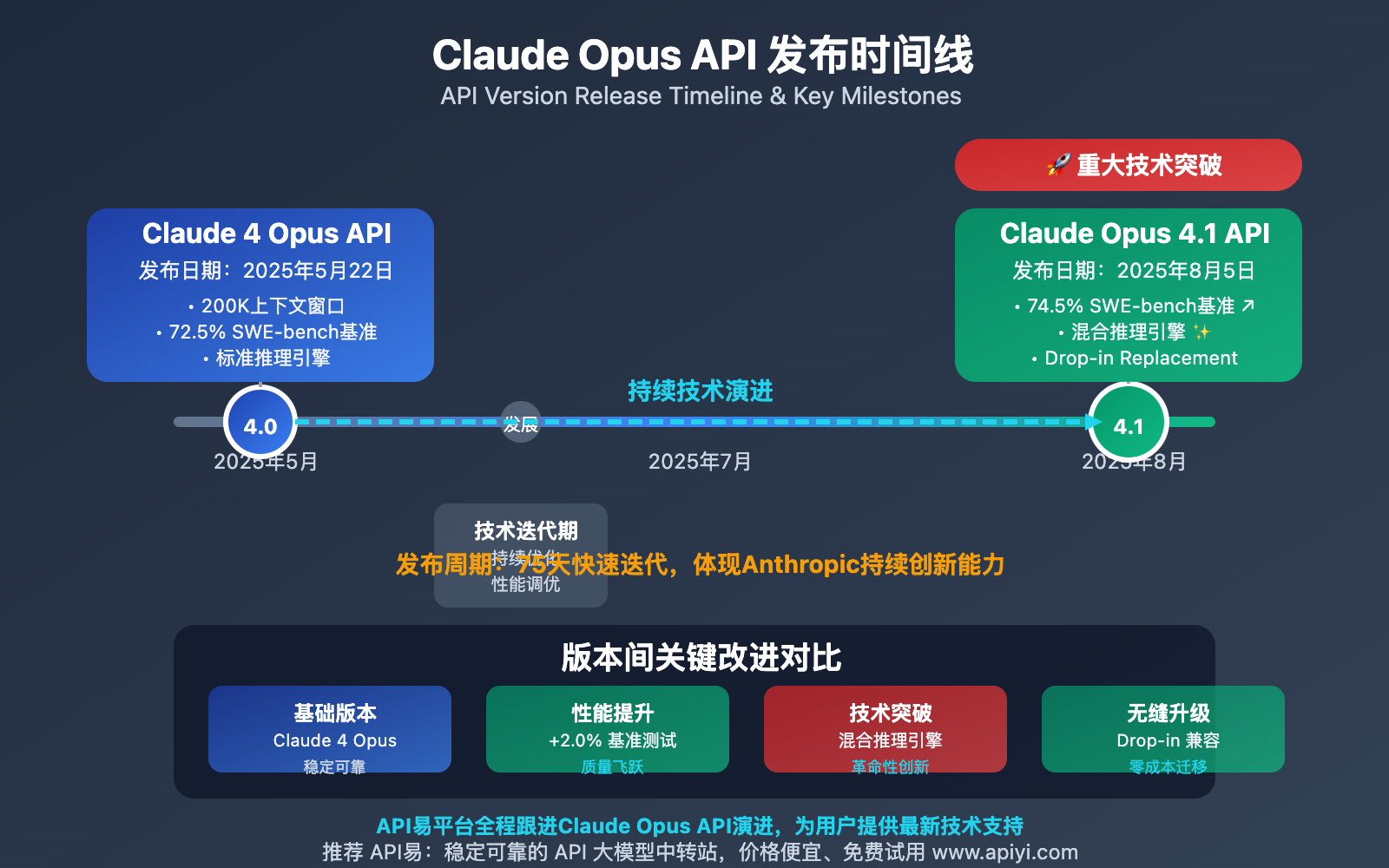 claude-opus-4-1-vs-4-api-comparison-guide 图示