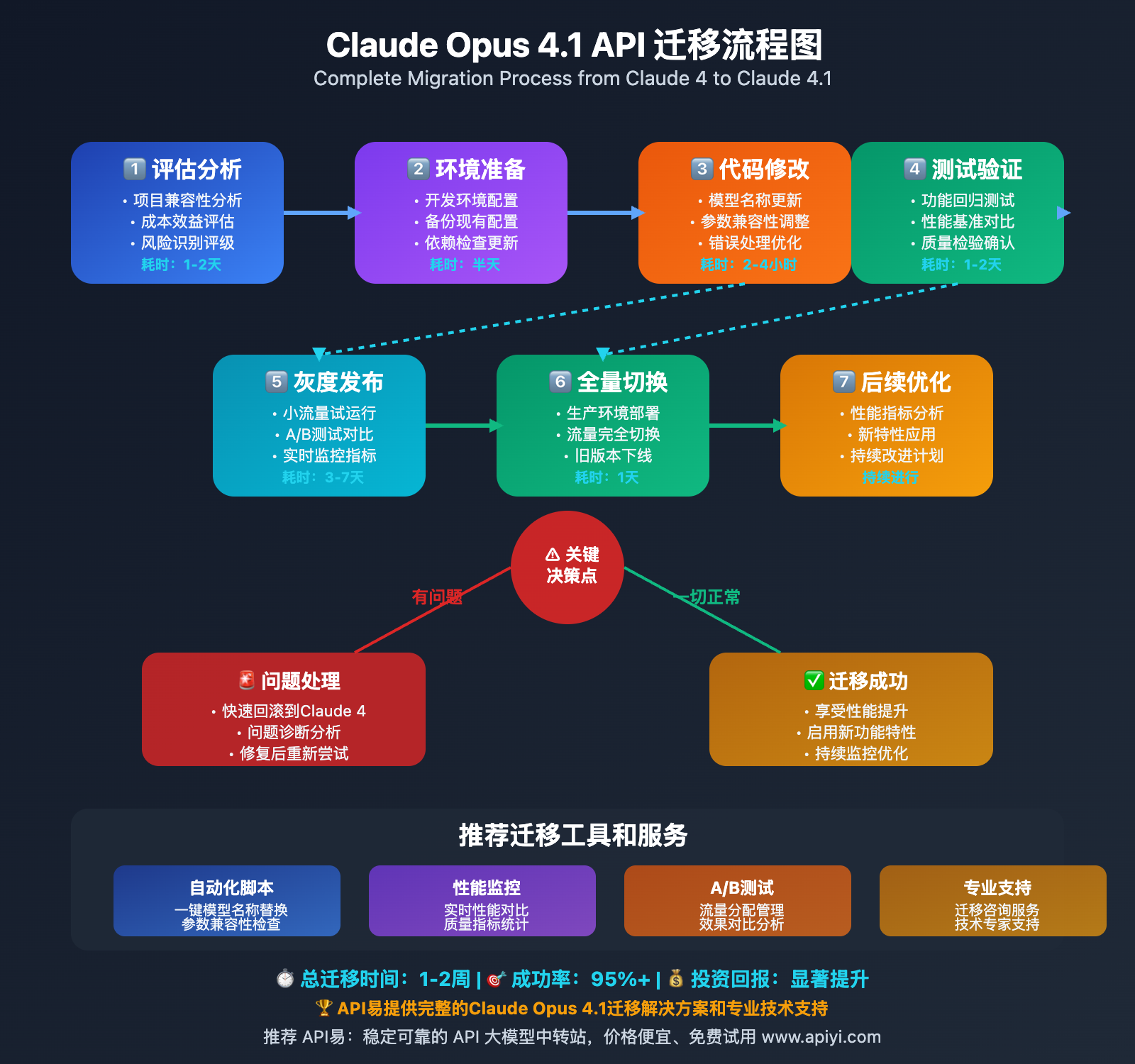 claude-opus-4-1-vs-4-api-comparison-guide 图示