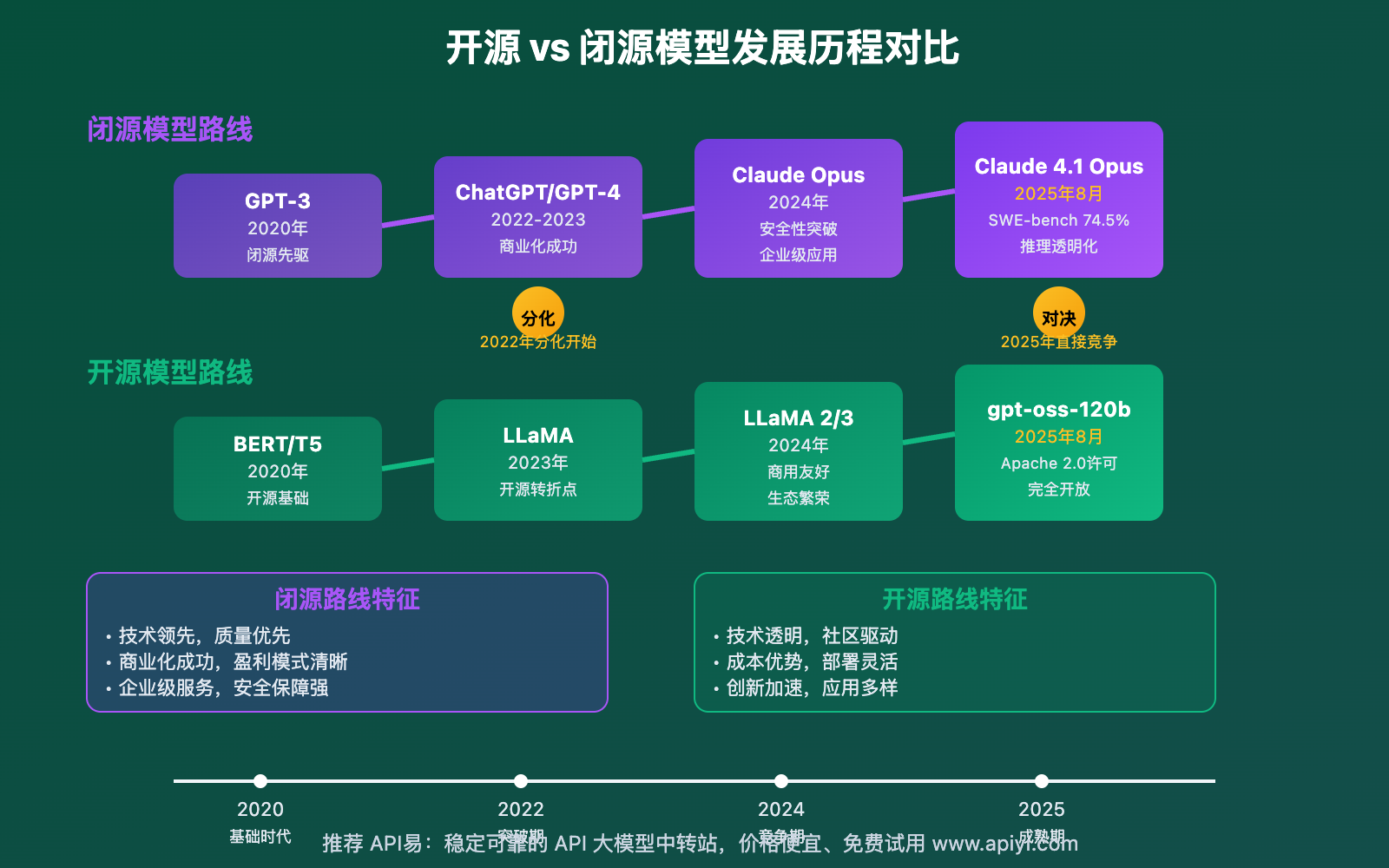 claude-opus-4-1-vs-gpt-oss-120b-api-comparison-guide 图示