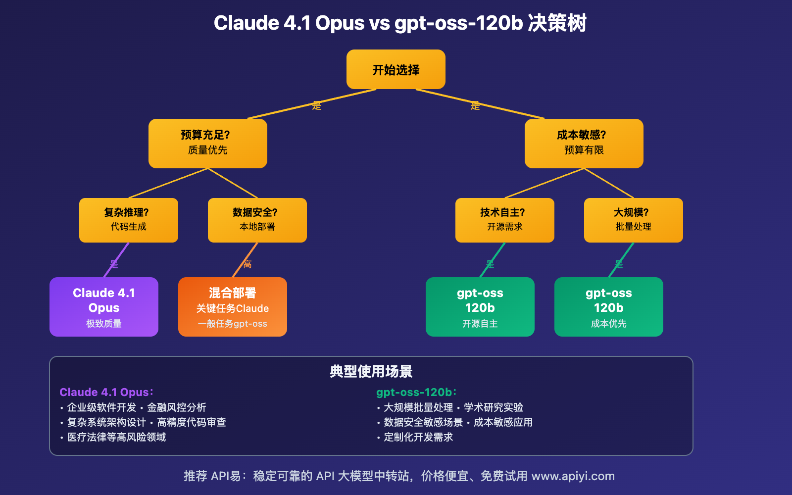 claude-opus-4-1-vs-gpt-oss-120b-api-comparison-guide 图示
