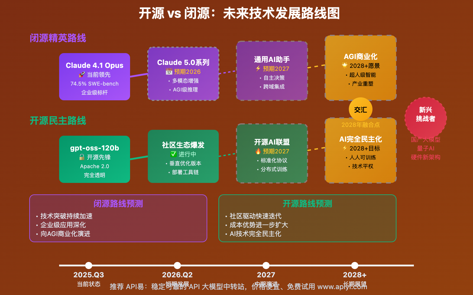 claude-opus-4-1-vs-gpt-oss-120b-api-comparison-guide 图示