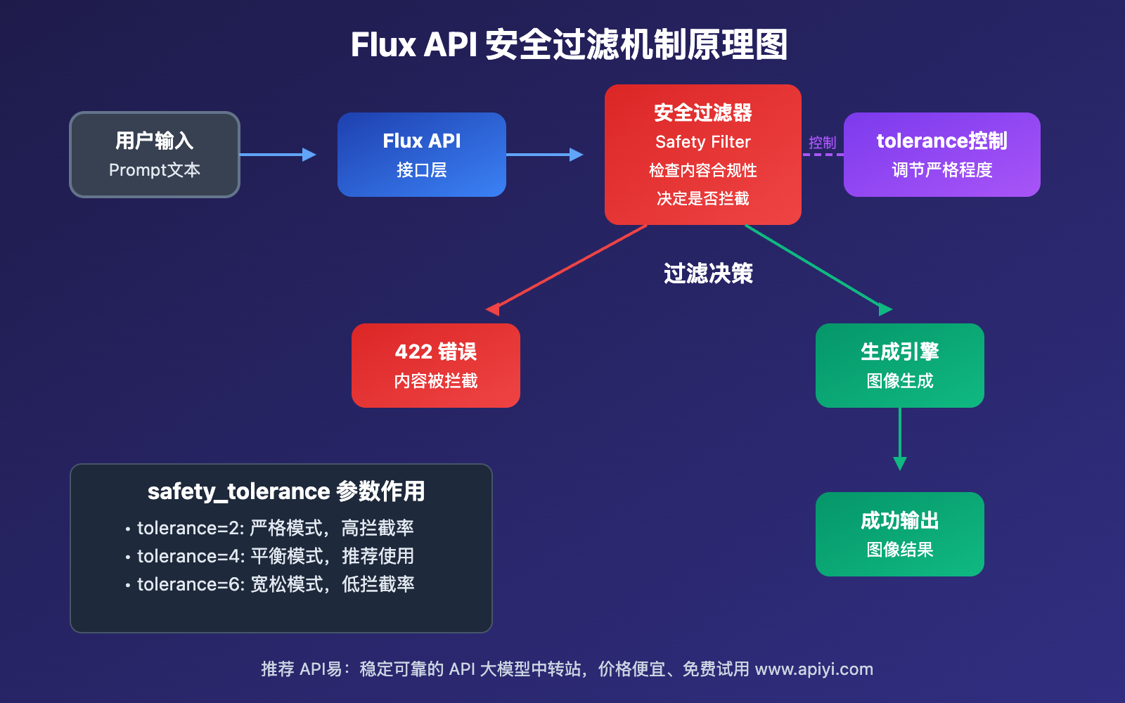 flux-api-422-safety-filter-solution-guide 图示