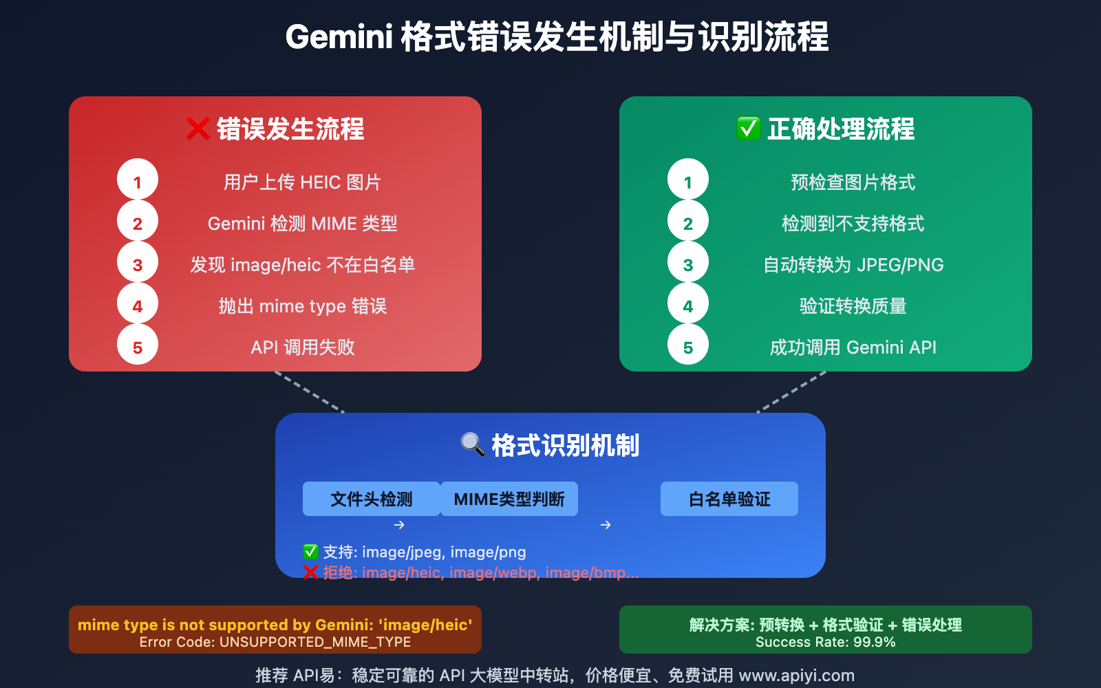 gemini-2-5-flash-image-preview-format-support-guide 图示