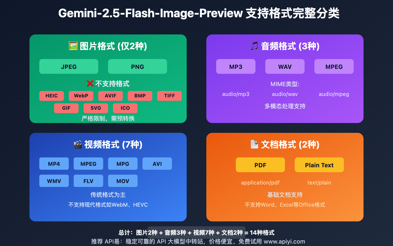 gemini-2-5-flash-image-preview-format-support-guide 图示