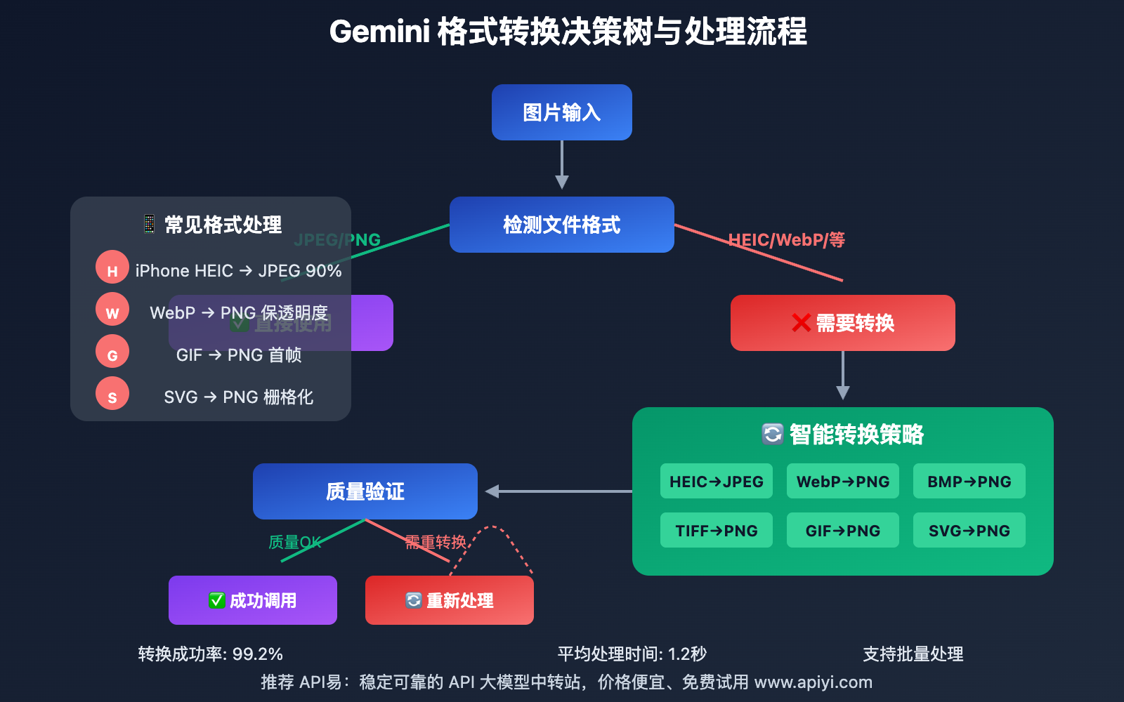 gemini-2-5-flash-image-preview-format-support-guide 图示