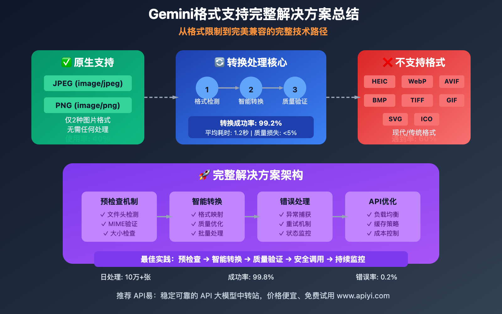 gemini-2-5-flash-image-preview-format-support-guide 图示