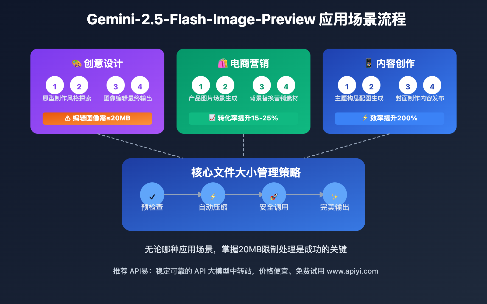 gemini-2-5-flash-image-preview-nano-banana-guide 图示