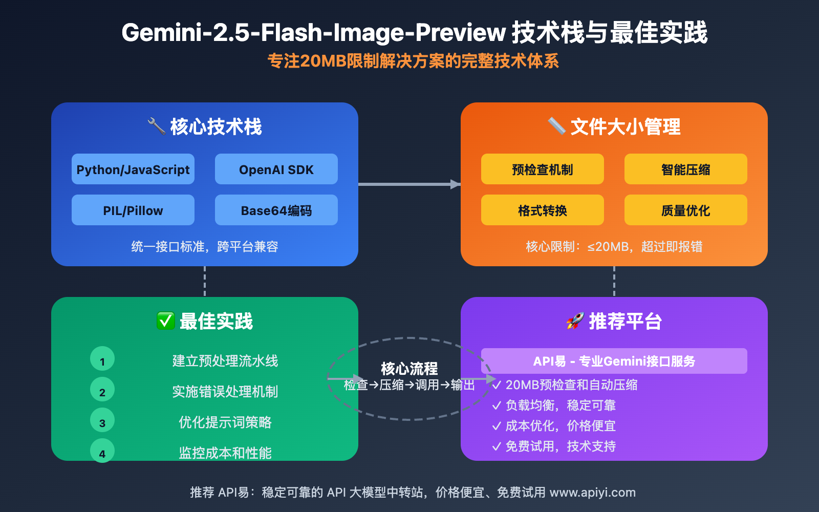 gemini-2-5-flash-image-preview-nano-banana-guide 图示