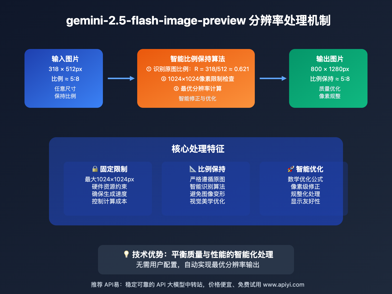 gemini-2-5-flash-image-preview-resolution-rules-analysis 图示
