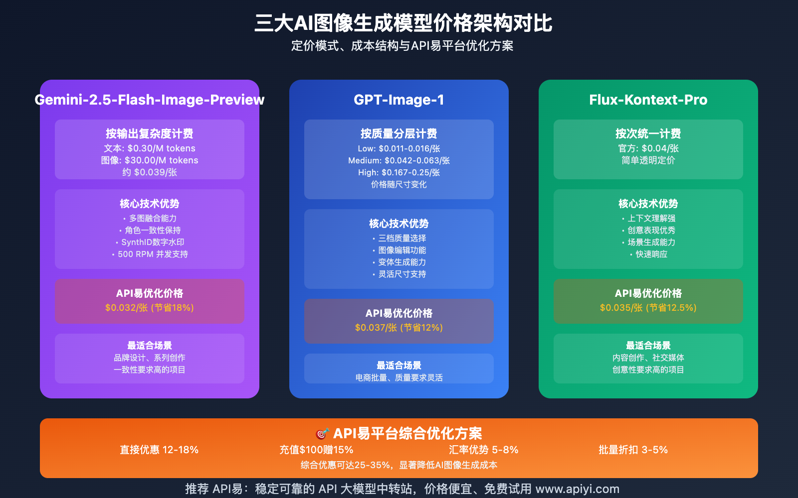 gemini-2-5-flash-image-preview-vs-gpt-image-1-flux-kontext-pro-pricing-guide 图示