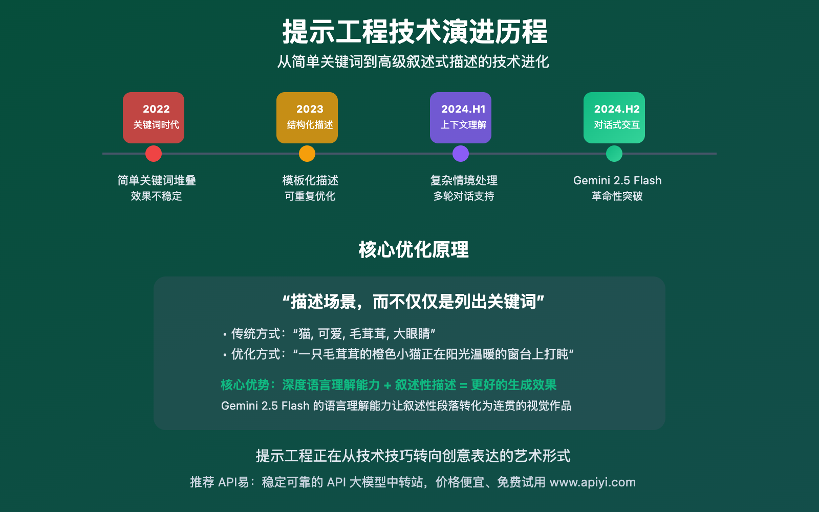 gemini-2-5-flash-prompt-optimization-guide 图示