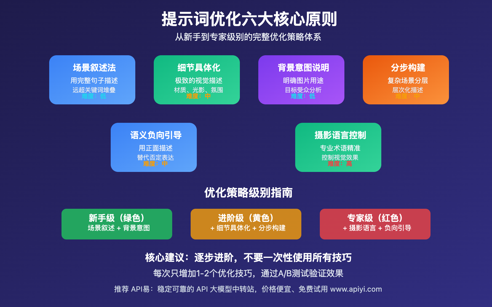 gemini-2-5-flash-prompt-optimization-guide 图示