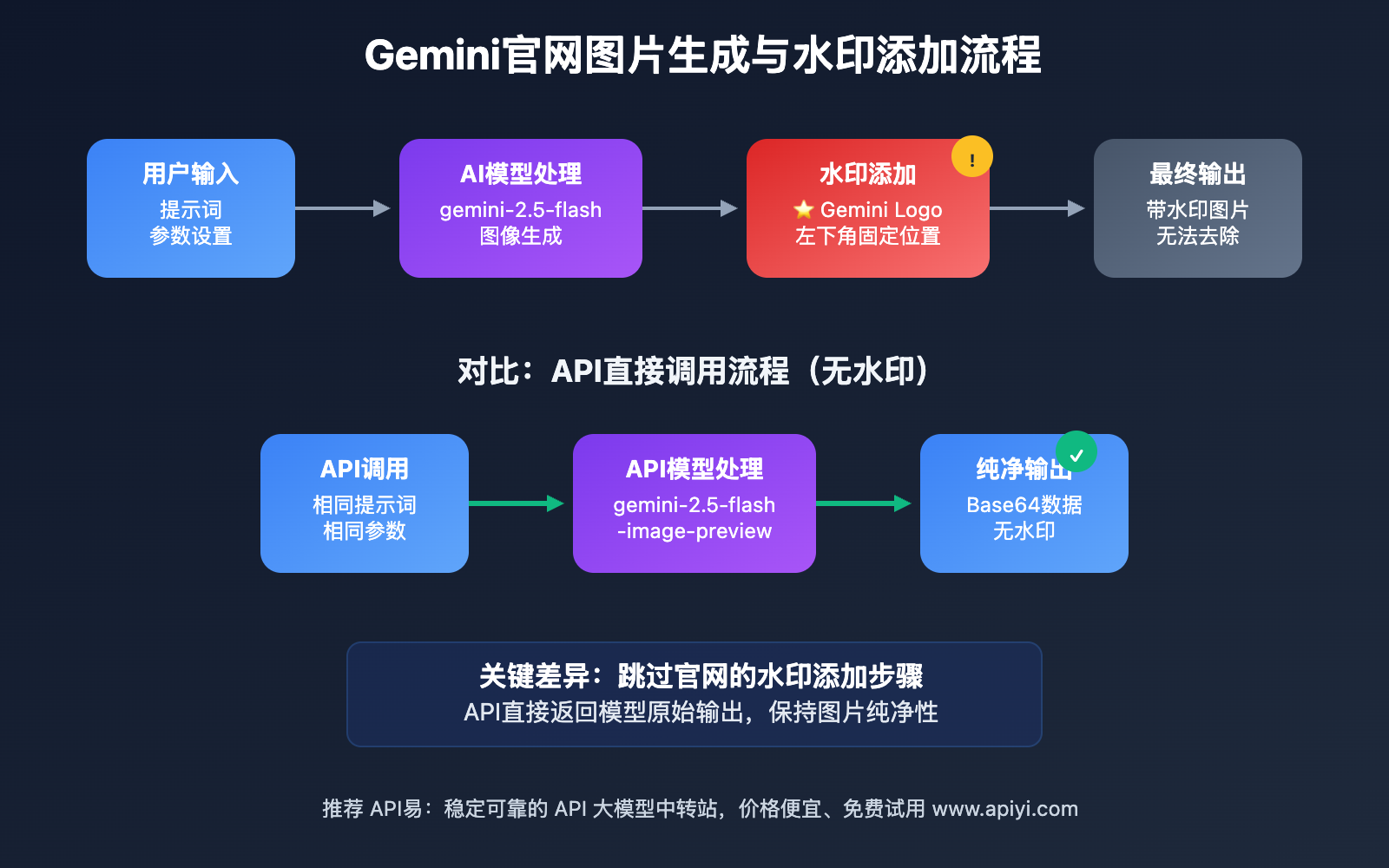 gemini-official-website-image-watermark-removal-guide 图示