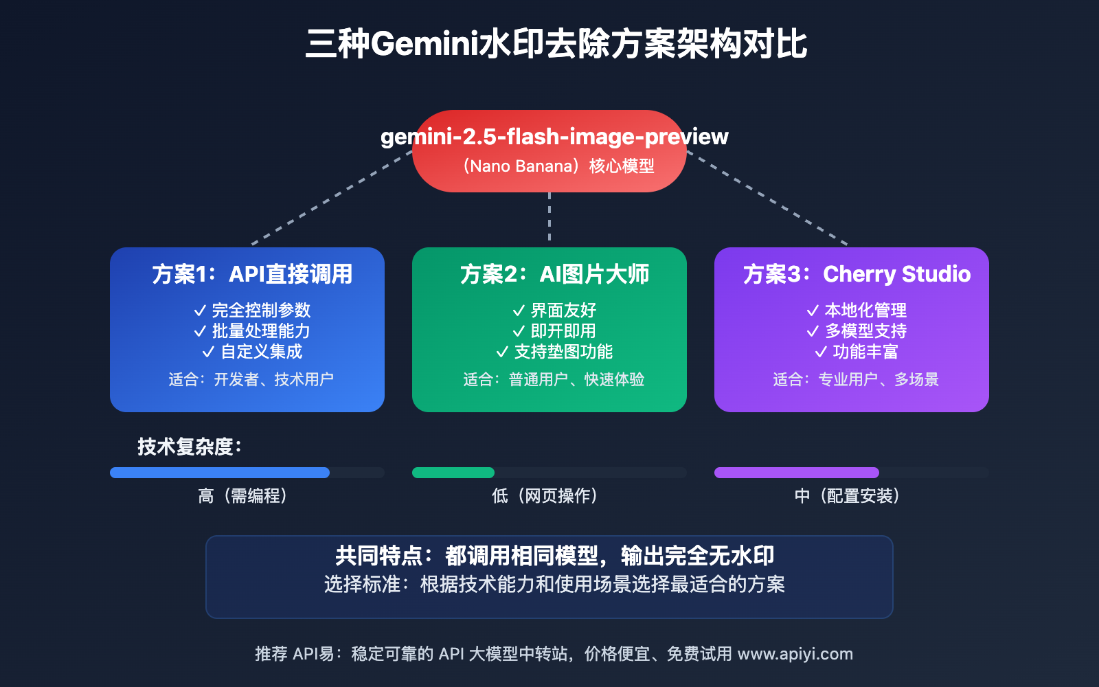 gemini-official-website-image-watermark-removal-guide 图示