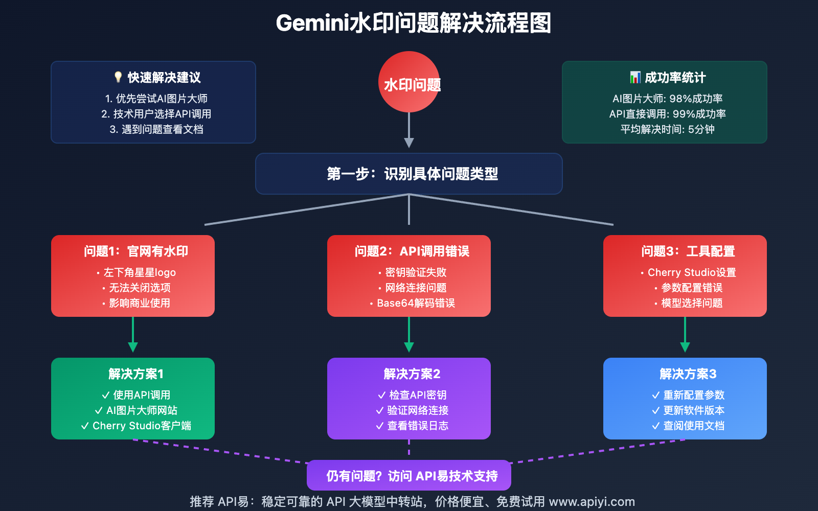 gemini-official-website-image-watermark-removal-guide 图示