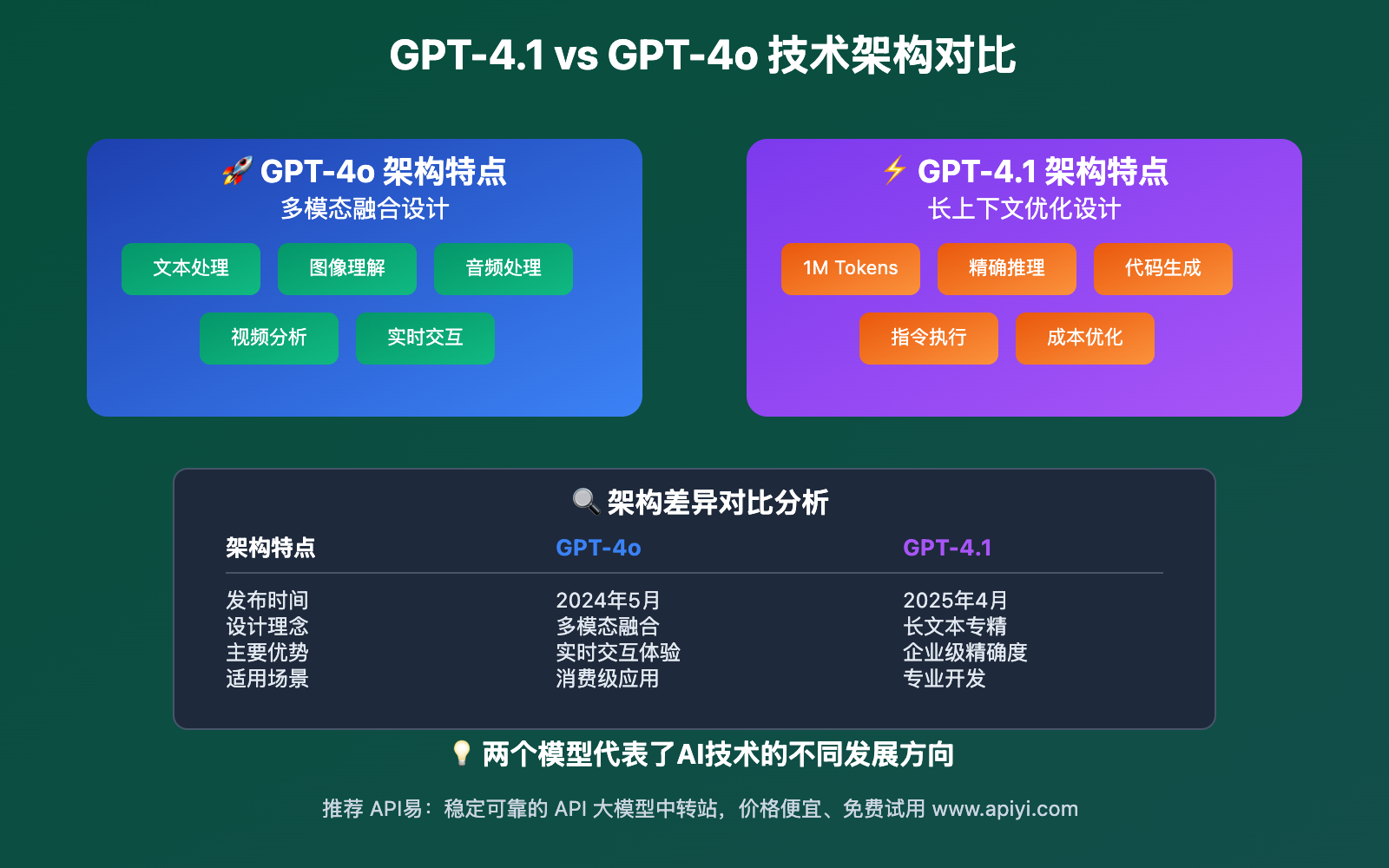 gpt-4-1-vs-gpt-4o-api-comparison-guide 图示