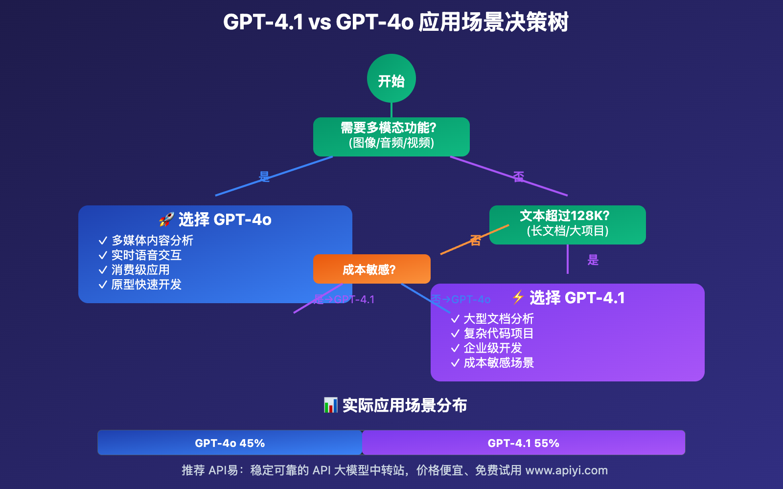 gpt-4-1-vs-gpt-4o-api-comparison-guide 图示