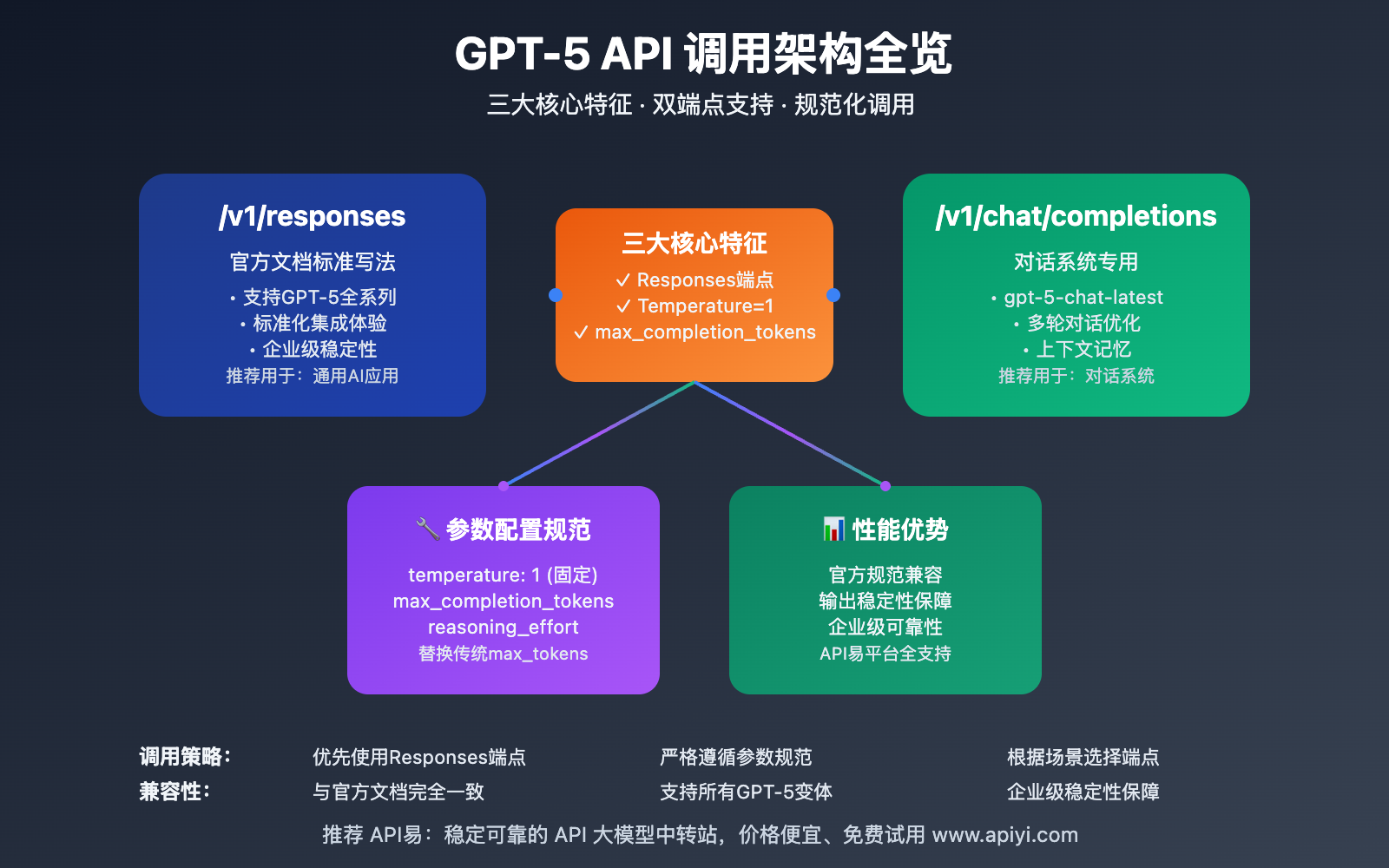 gpt-5-api-calling-guide-best-practices 图示