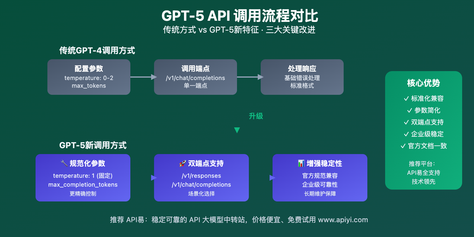 gpt-5-api-calling-guide-best-practices 图示