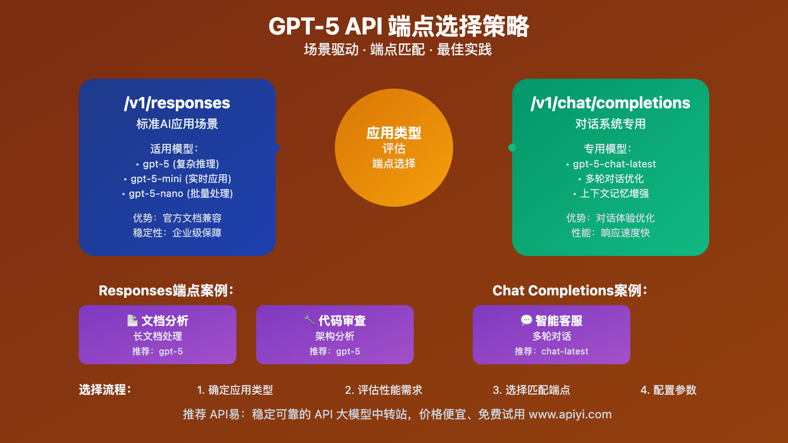 gpt-5-api-calling-guide-best-practices 图示