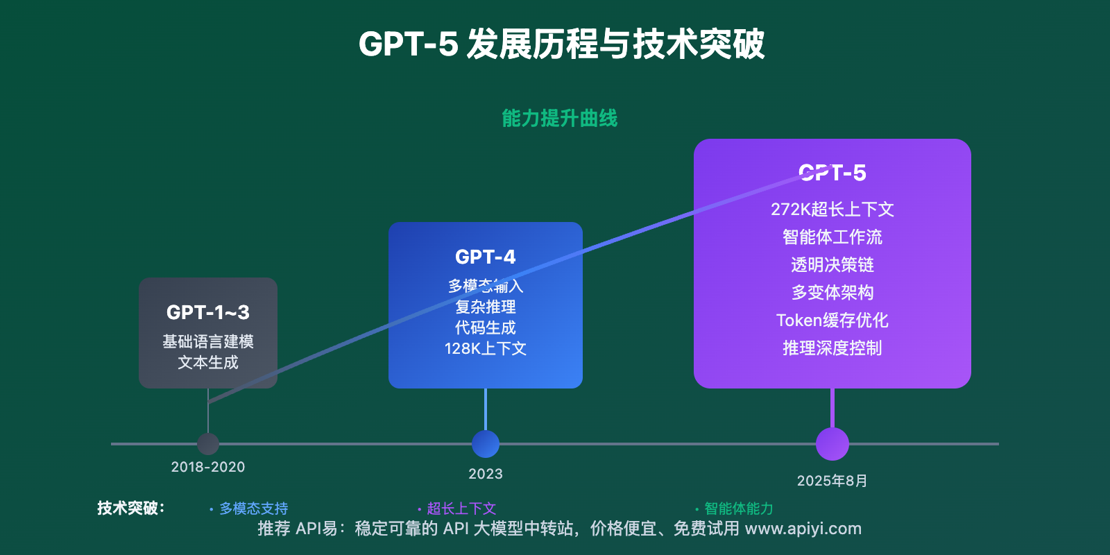 gpt-5-api-comprehensive-guide-pricing-features 图示
