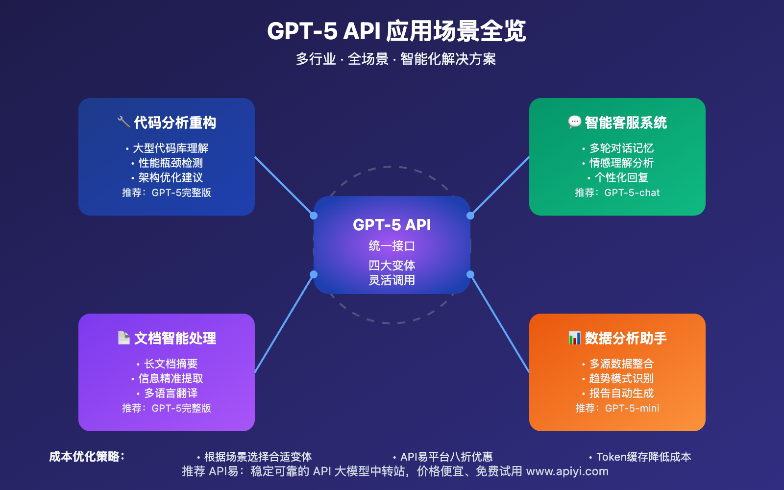 gpt-5-api-comprehensive-guide-pricing-features 图示