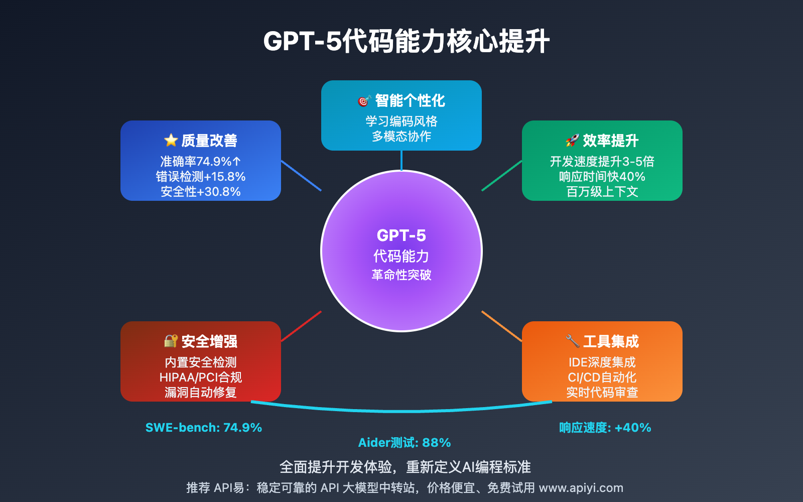 gpt-5-coding-capability-improvements-guide 图示