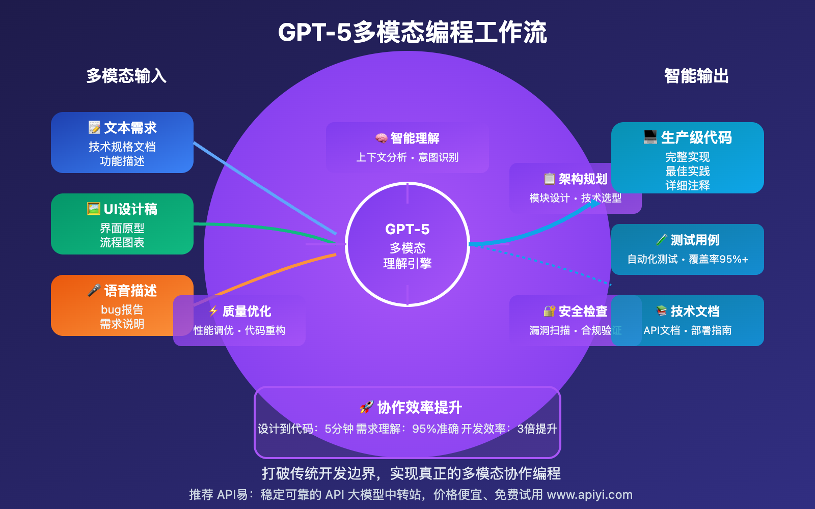 gpt-5-coding-capability-improvements-guide 图示