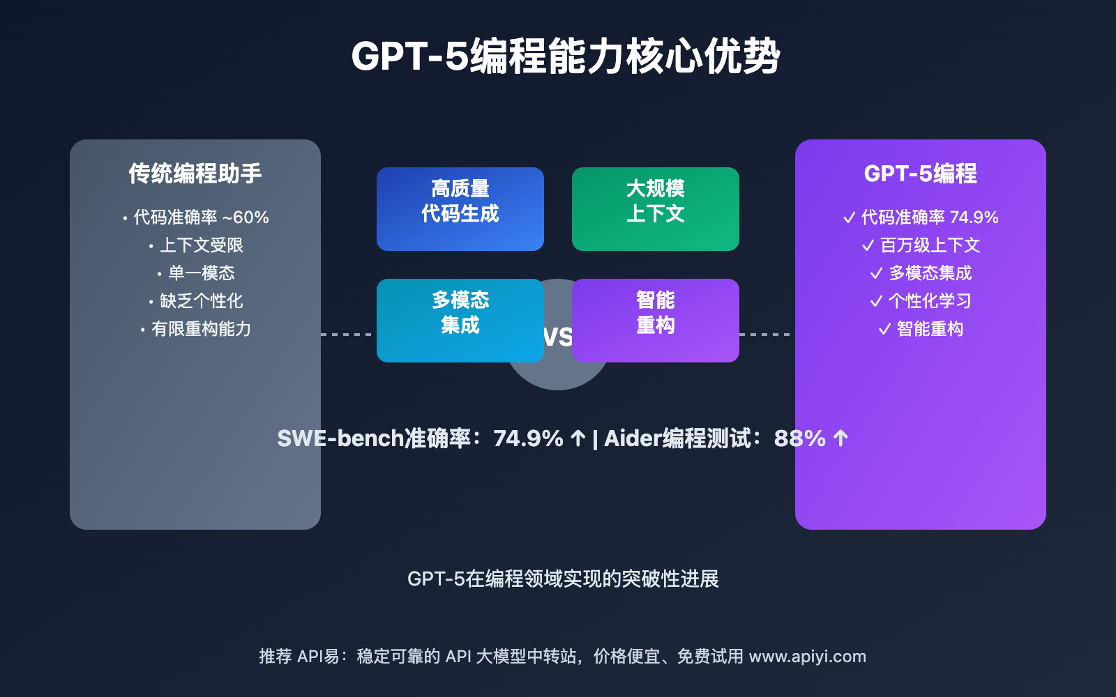 gpt-5-programming-performance-advantages-guide 图示