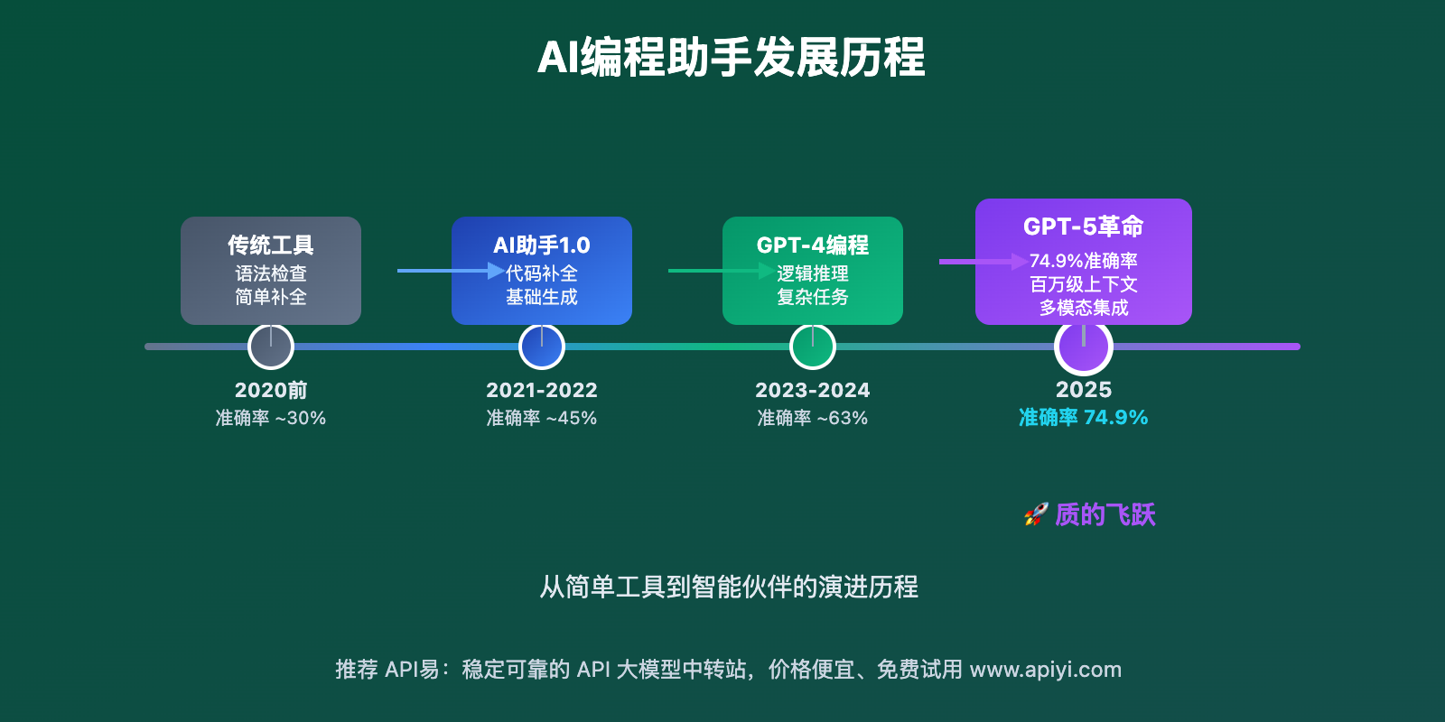 gpt-5-programming-performance-advantages-guide 图示