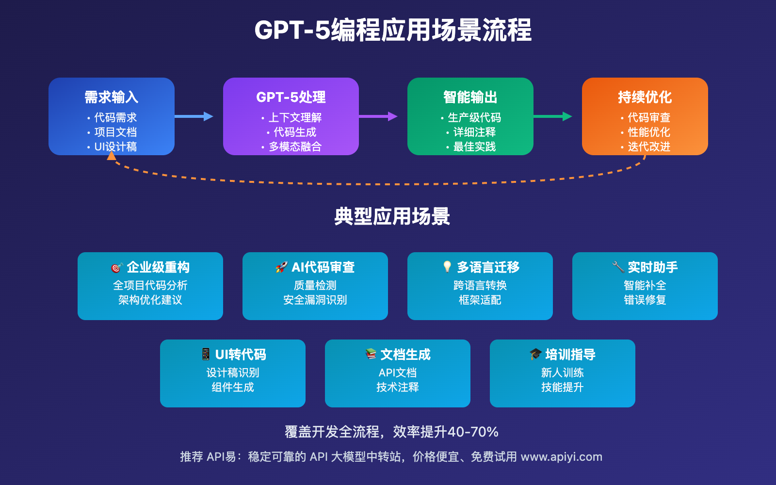 gpt-5-programming-performance-advantages-guide 图示