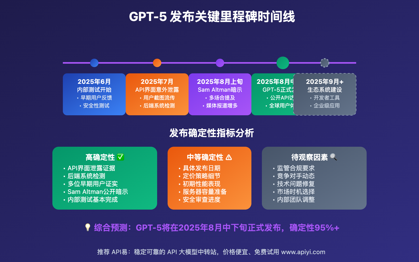 gpt-5-release-news-api-capabilities-preview-guide 图示