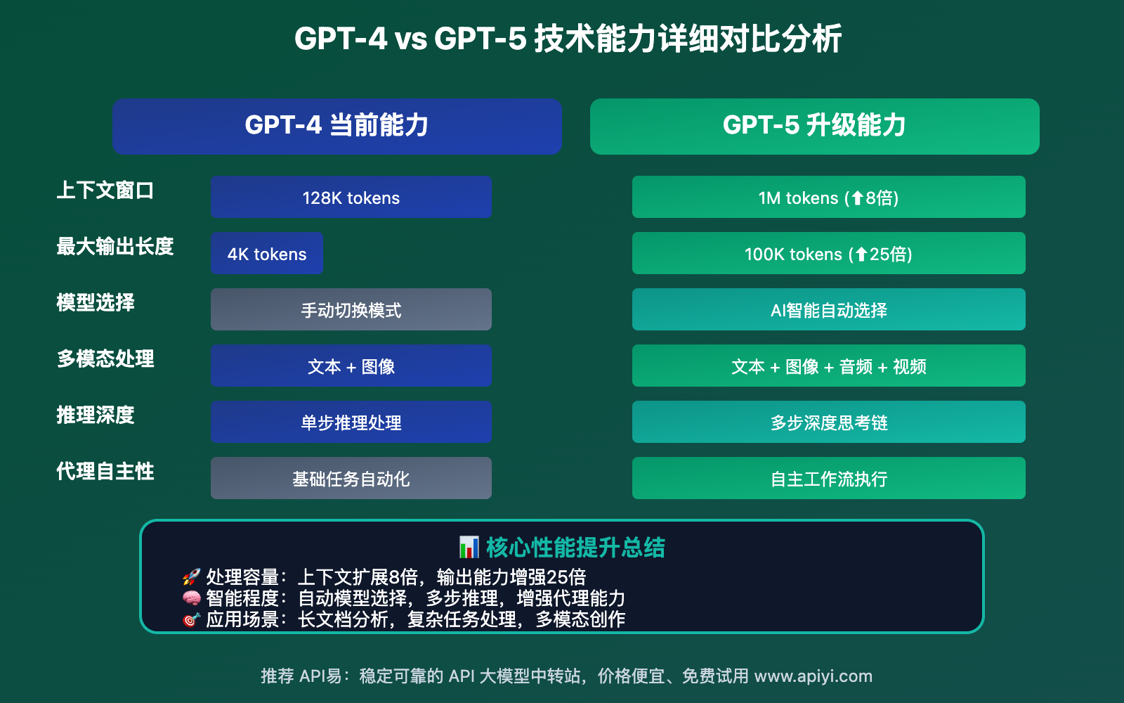 gpt-5-release-news-api-capabilities-preview-guide 图示