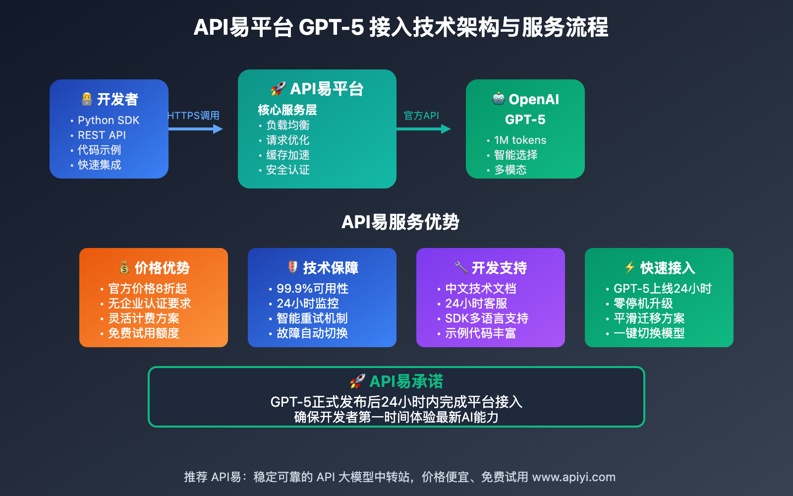 gpt-5-release-news-api-capabilities-preview-guide 图示