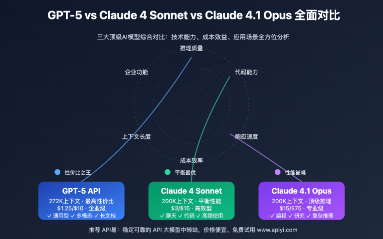 gpt 5 vs claude api selection guide image 0 图示