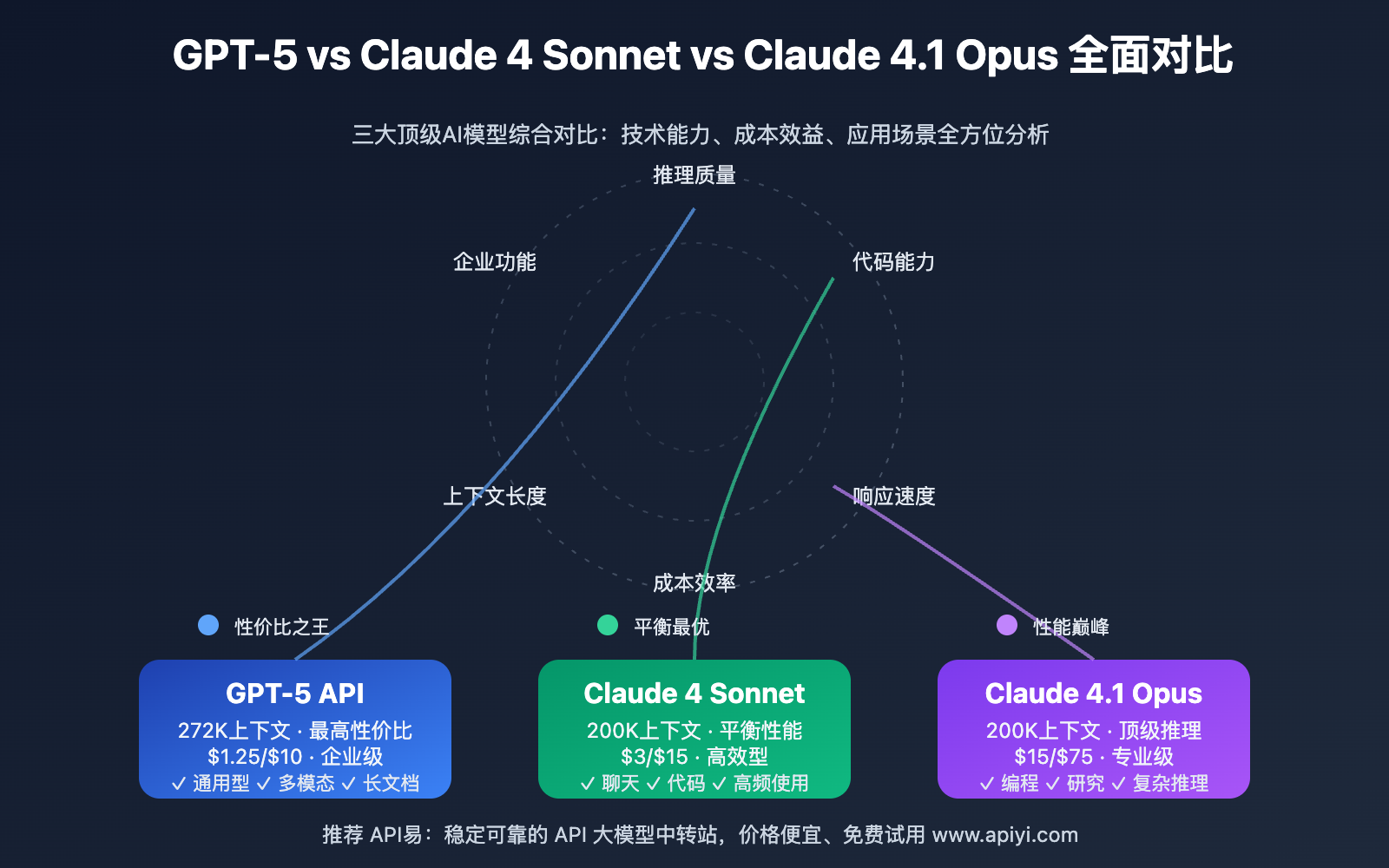 gpt-5-vs-claude-api-selection-guide 图示